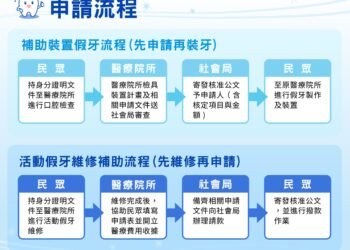北市假牙補助最高10萬元 中低收入長者與55歲原民受惠 7 北市假牙補助最高10萬元 中低收入長者與55歲原民受惠