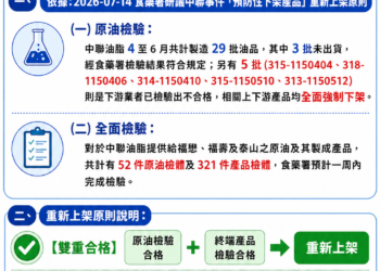 雲林縣持續追查中聯油脂問題油品　累計查核216家次、下架逾48噸產品