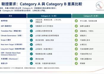 GHG Protocol與SBTi V2.0同步升級　企業碳治理邁入新世代