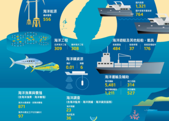 厚植兆元級藍色競爭力 領航邁向韌性海洋國家 海委會公布113年海洋產值達1.5兆 5 厚植兆元級藍色競爭力 領航邁向韌性海洋國家 海委會公布113年海洋產值達1.5兆