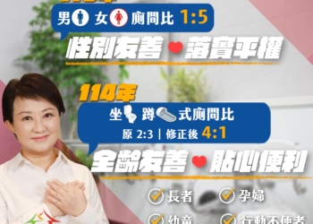 全國首例!中市修訂公有建築廁所設置基準 坐蹲廁比例調整為4:1打造全齡友善環境 5 全國首例!中市修訂公有建築廁所設置基準 坐蹲廁比例調整為4:1打造全齡友善環境