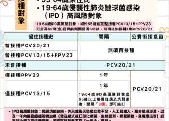 成人公費肺炎鏈球菌疫苗再次升級 符合資格民眾儘速前往接種疫苗 3 成人公費肺炎鏈球菌疫苗再次升級 符合資格民眾儘速前往接種疫苗
