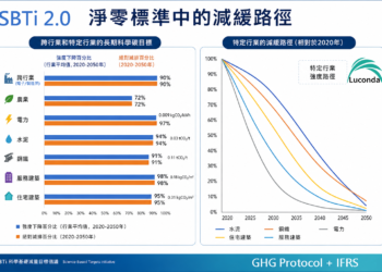 路廣大AI碳盤系統取得法標(艾法諾) AUP之認證 同時符合GHG Protocol及ISO14064-1標準 5 路廣大AI碳盤系統取得法標(艾法諾) AUP之認證 同時符合GHG Protocol及ISO14064-1標準